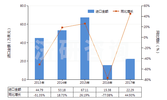 2013-2017年中國其他天然或合成再制的激素（包括主要用作激素的改性鏈多肽）(HS29379000)進(jìn)口總額及增速統(tǒng)計(jì)